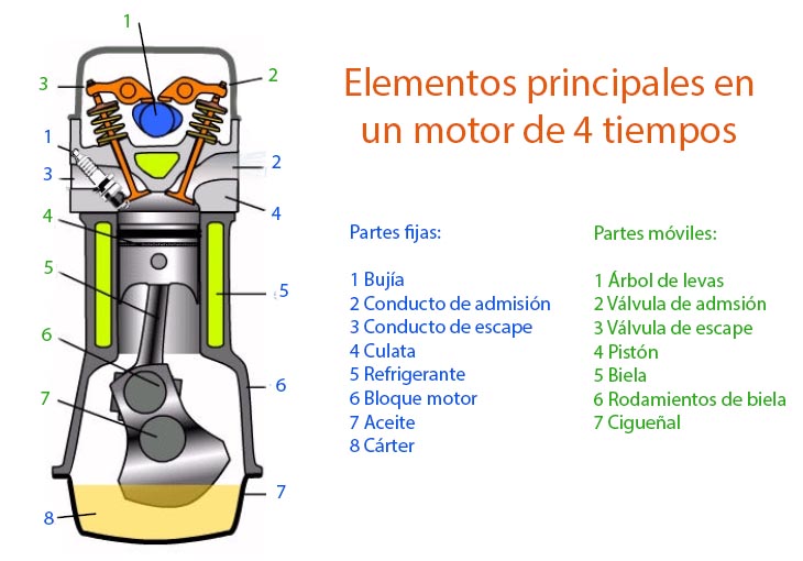 restaurante variable aprender Así funciona un Motor de 4 Tiempos - Los motores más usados hoy en día